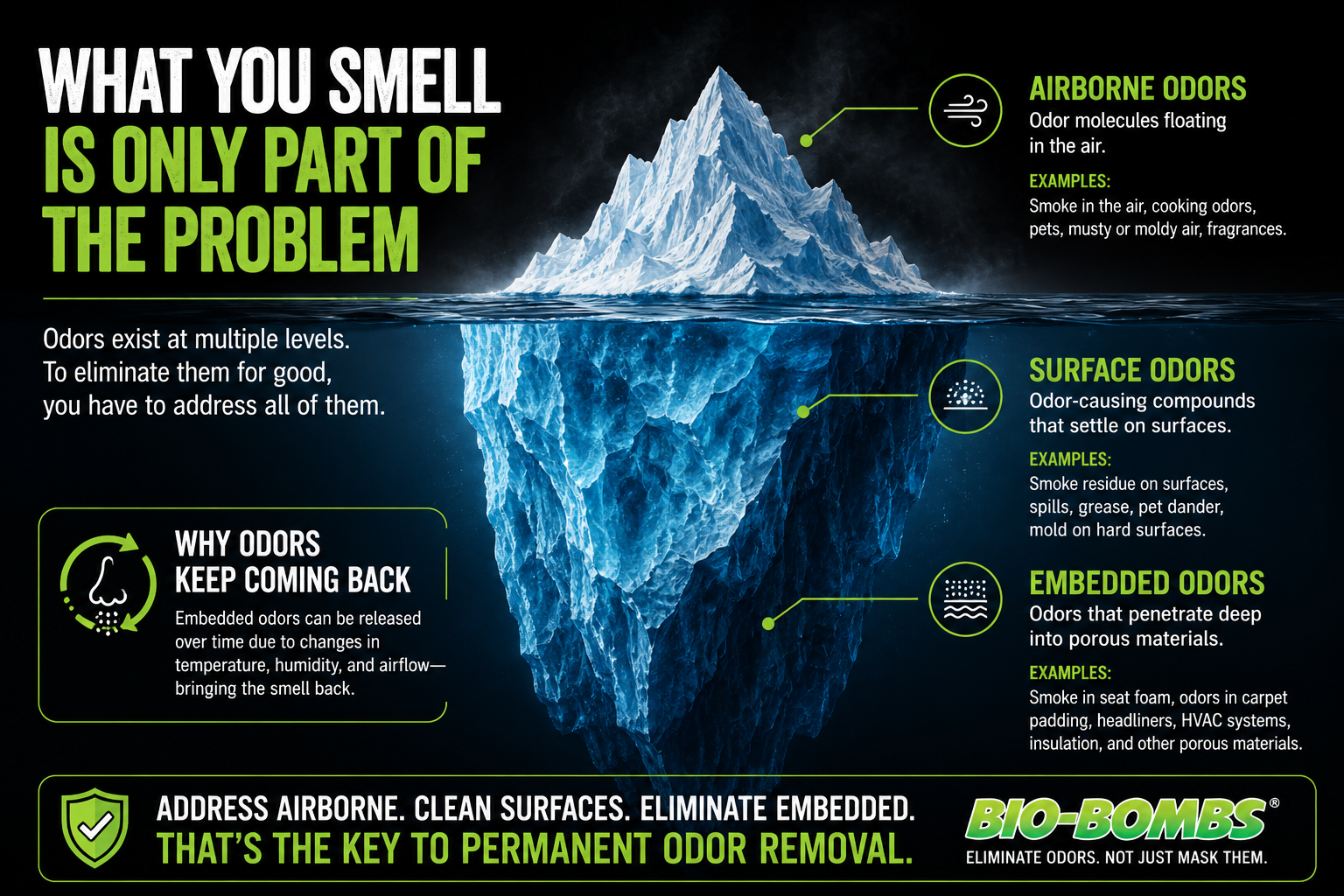 Why Odors Keep Coming Back: Understanding Airborne, Surface, and Embedded Odors